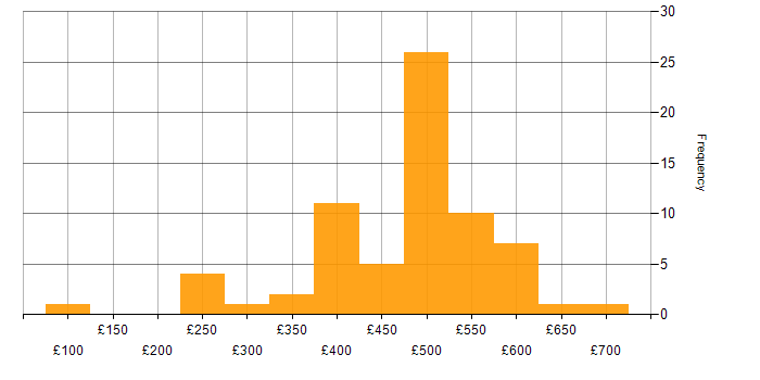 Daily rate histogram for CRM in the North of England
