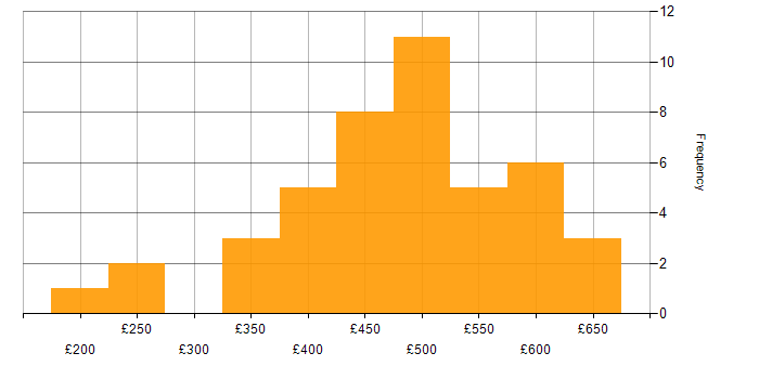 Daily rate histogram for CRM in the South East