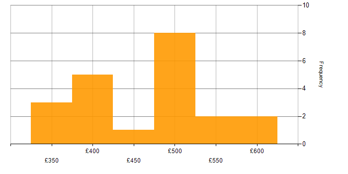 Daily rate histogram for CRM in the Thames Valley