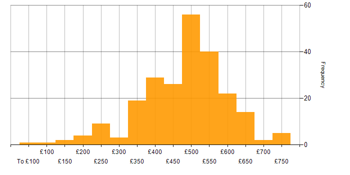 Daily rate histogram for CRM in the UK excluding London