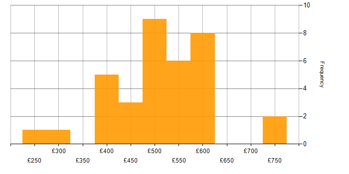 Daily rate histogram for CRM in the West Midlands