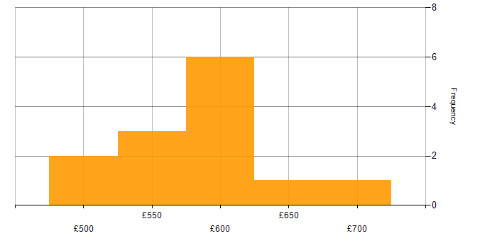 Daily rate histogram for CRM Architect in the UK