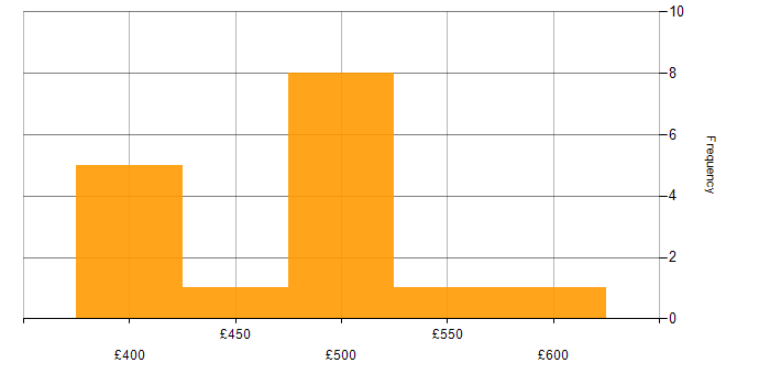 Daily rate histogram for CRM Consultant in England