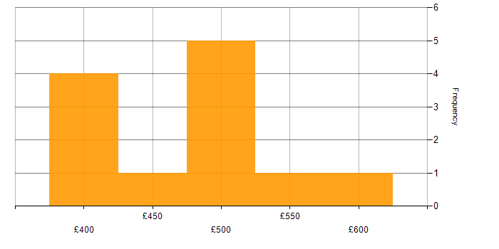 Daily rate histogram for CRM Consultant in London
