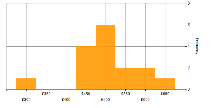 Daily rate histogram for CRM Manager in the UK