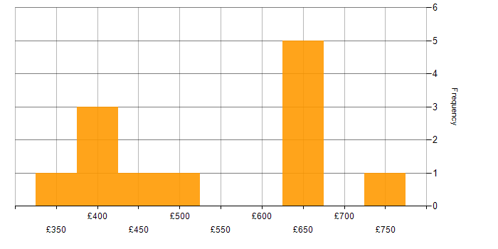 Daily rate histogram for CrowdStrike in London