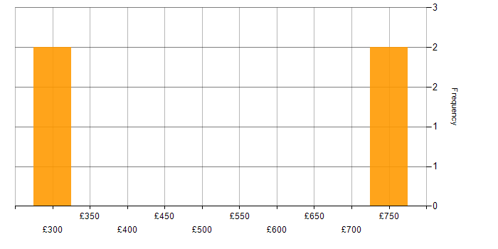 Daily rate histogram for CrowdStrike in Scotland