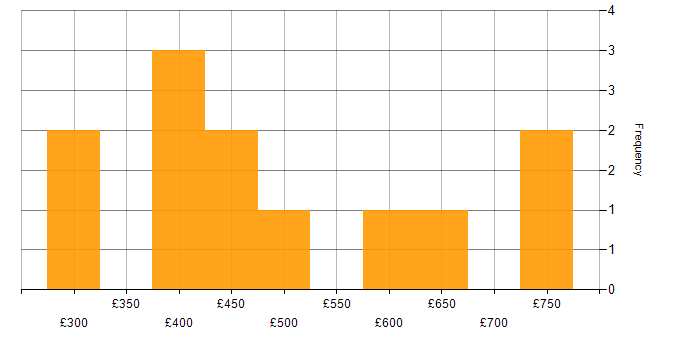 Daily rate histogram for CrowdStrike in the UK excluding London