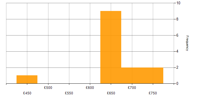 Daily rate histogram for Cryptography in the North of England