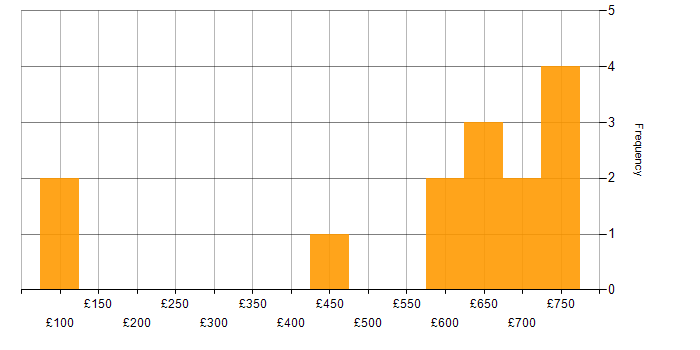 Daily rate histogram for Crystal Reports in the UK