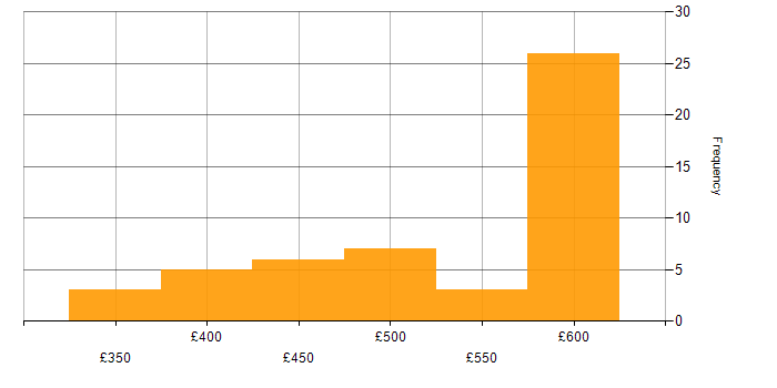 Daily rate histogram for C# in Berkshire