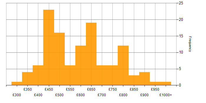 Daily rate histogram for C# in Central London