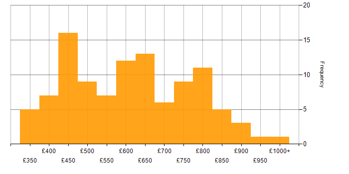 Daily rate histogram for C# in the City of London