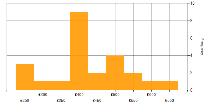 Daily rate histogram for C# in East London