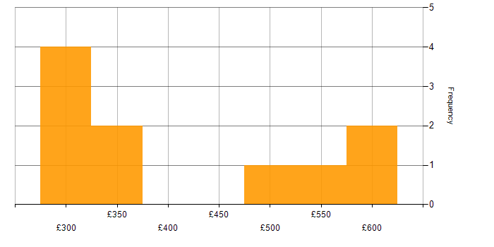 Daily rate histogram for C# in East Sussex