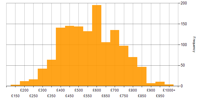 Daily rate histogram for C# in England