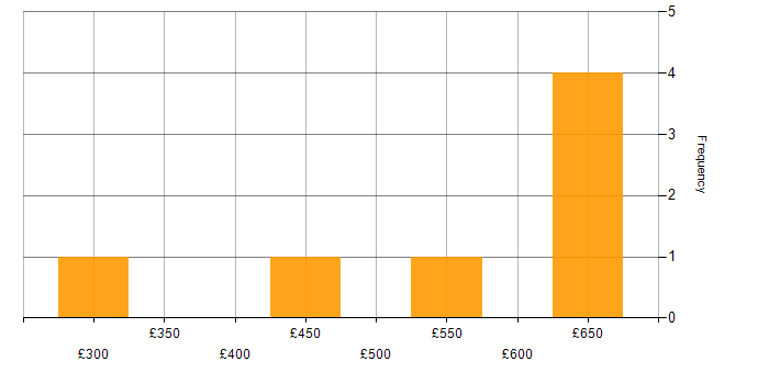 Daily rate histogram for C# in Glasgow
