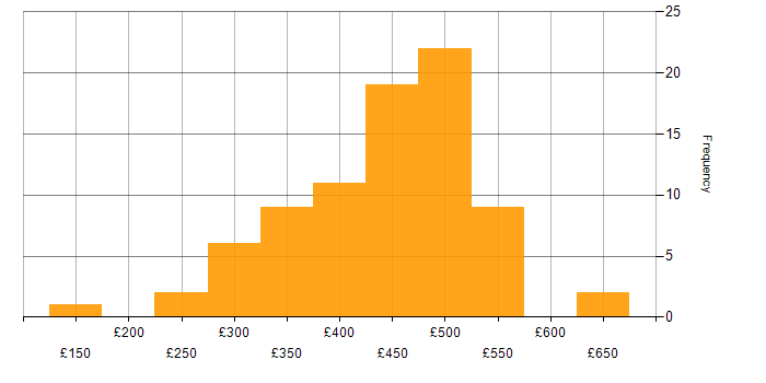 Daily rate histogram for C# in the North of England