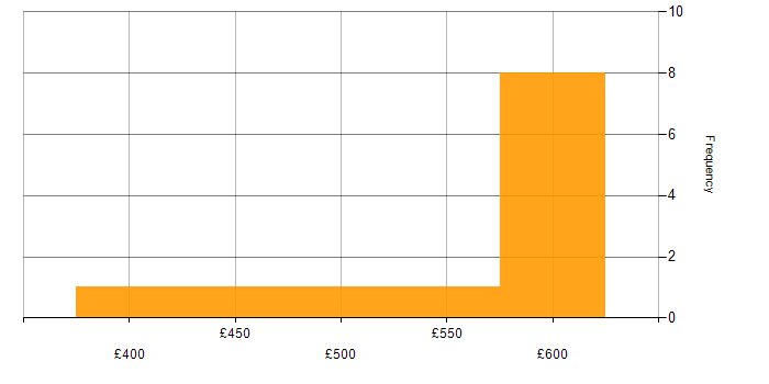 Daily rate histogram for C# in Surrey