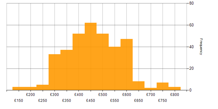 Daily rate histogram for C# in the UK excluding London