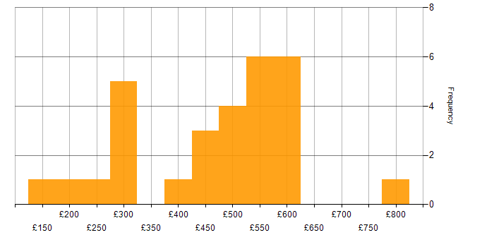 Daily rate histogram for C# in the West Midlands