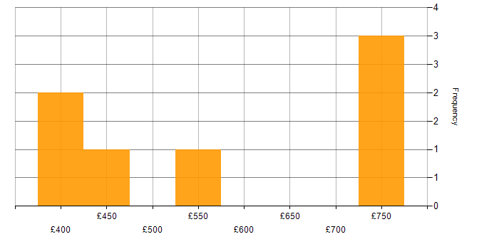 Daily rate histogram for C# in West Sussex