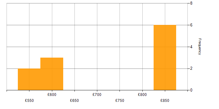 Daily rate histogram for C# Application Developer in England