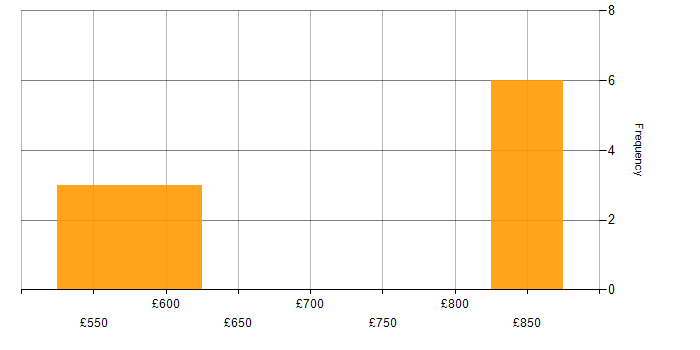 Daily rate histogram for C# Application Developer in the UK
