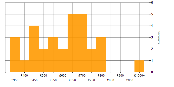 Daily rate histogram for C# Developer in Central London