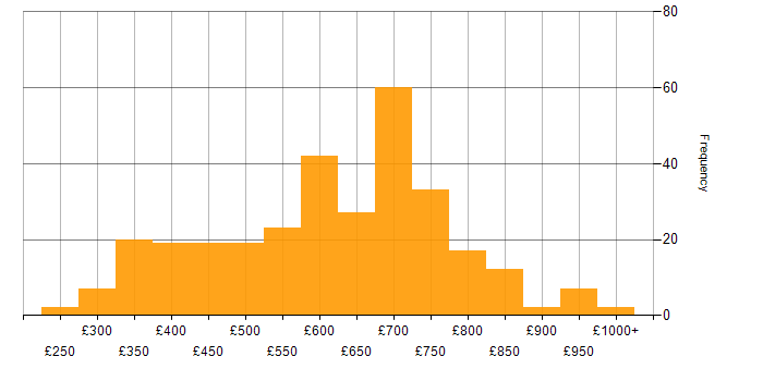 Daily rate histogram for C# Developer in England
