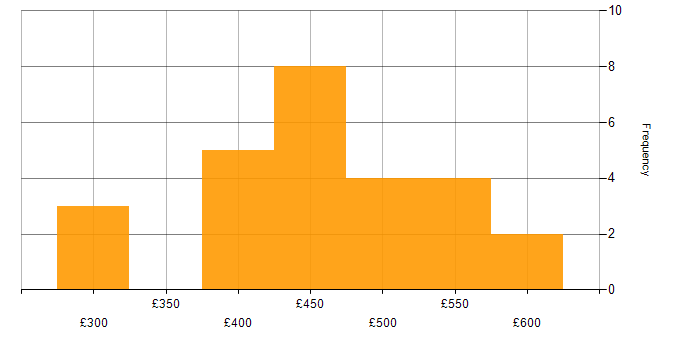 Daily rate histogram for C# Developer in the UK excluding London