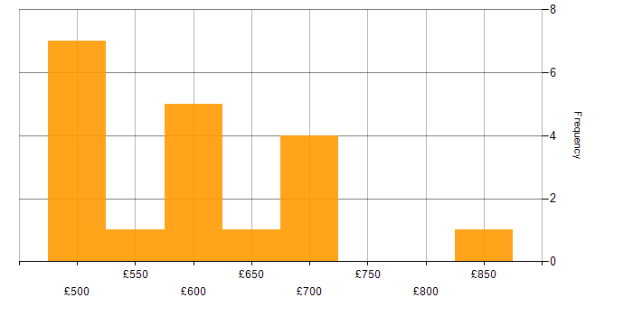 Daily rate histogram for C# Software Developer in England
