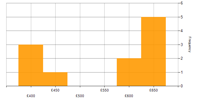 Daily rate histogram for CSIRT in England