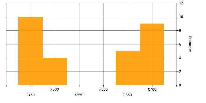 Daily rate histogram for CSOC in Corsham