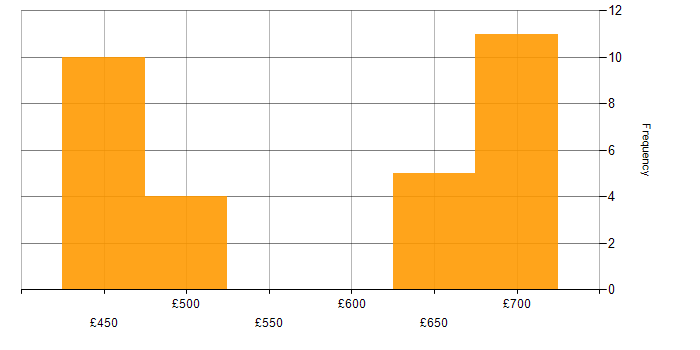 Daily rate histogram for CSOC in Wiltshire