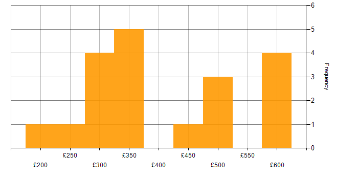 Daily rate histogram for CSS in Berkshire