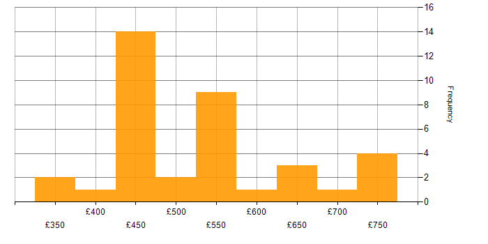Daily rate histogram for CSS in the City of London