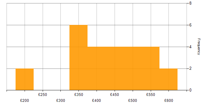 Daily rate histogram for CSS in the East of England