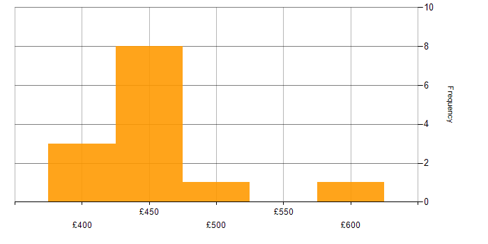 Daily rate histogram for CSS in Edinburgh