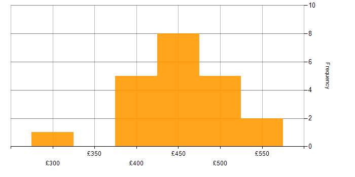 Daily rate histogram for CSS in Glasgow