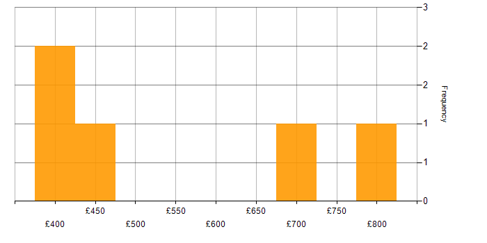 Daily rate histogram for CSS in South London