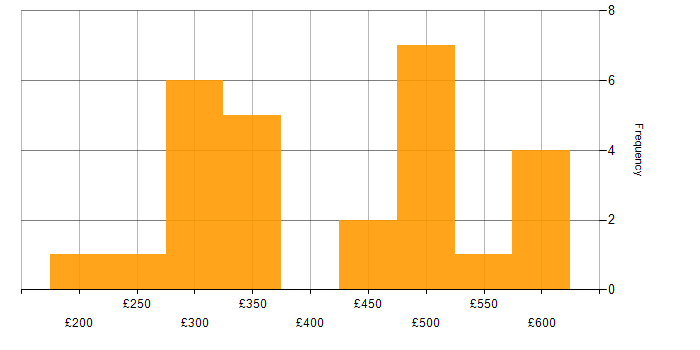 Daily rate histogram for CSS in the Thames Valley
