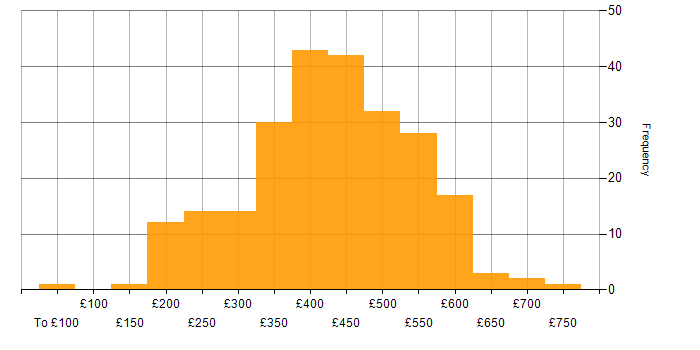 Daily rate histogram for CSS in the UK excluding London