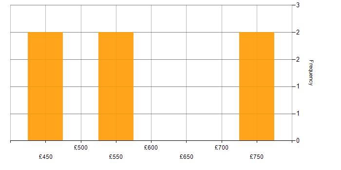 Daily rate histogram for CSS3 in the City of London