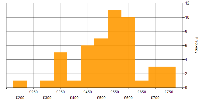 Daily rate histogram for CSS3 in England