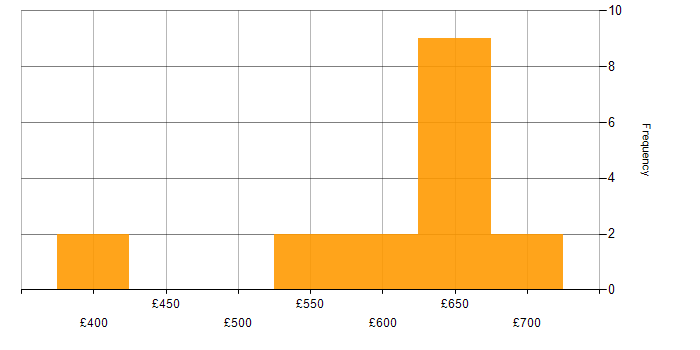 Daily rate histogram for Cucumber in the South East