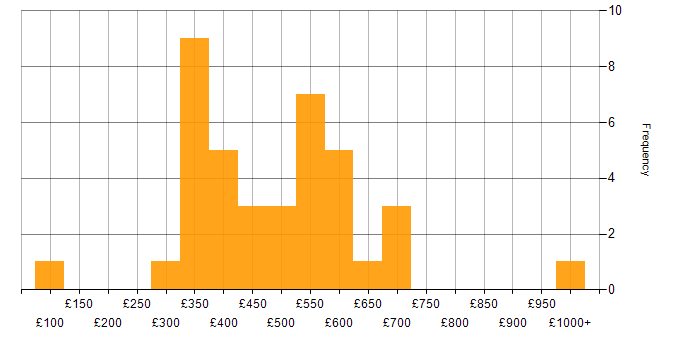 Daily rate histogram for Culture Change in England
