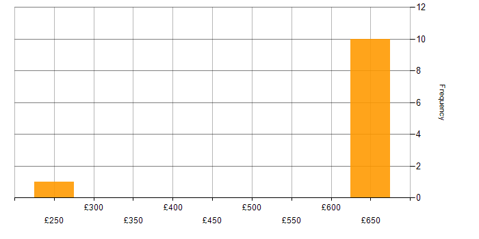 Daily rate histogram for Customer Engagement in Manchester