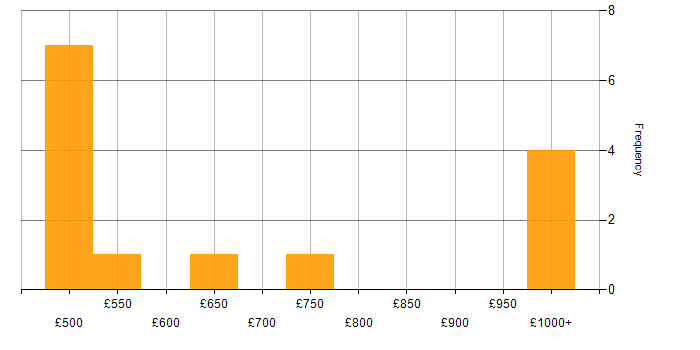 Daily rate histogram for Customer Engagement in the South East