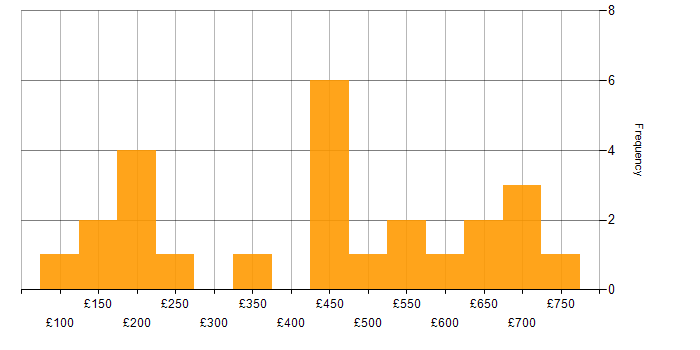 Daily rate histogram for Customer Experience in Central London